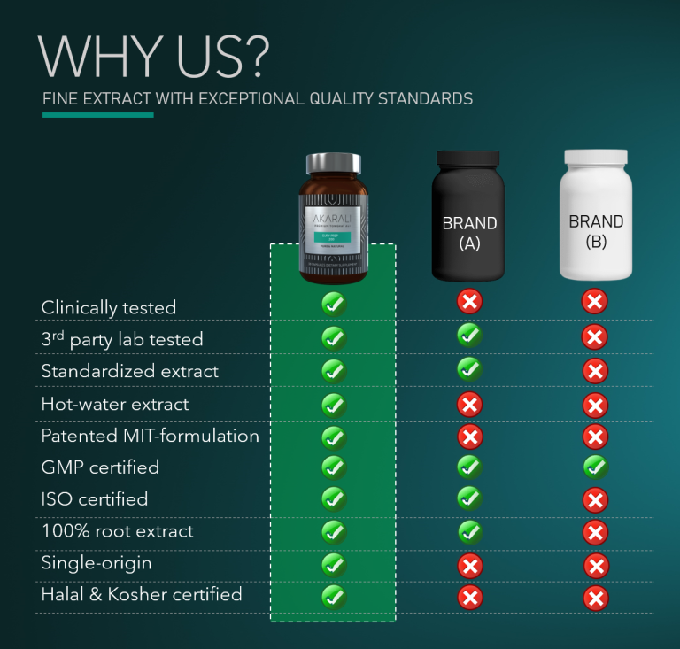 Tongkat Ali Standardized Hot Water Root Extract 60 capsules and