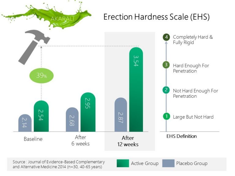 Does Tongkat Ali Improve Erectile Dysfunction or Men’s Libido? Here is