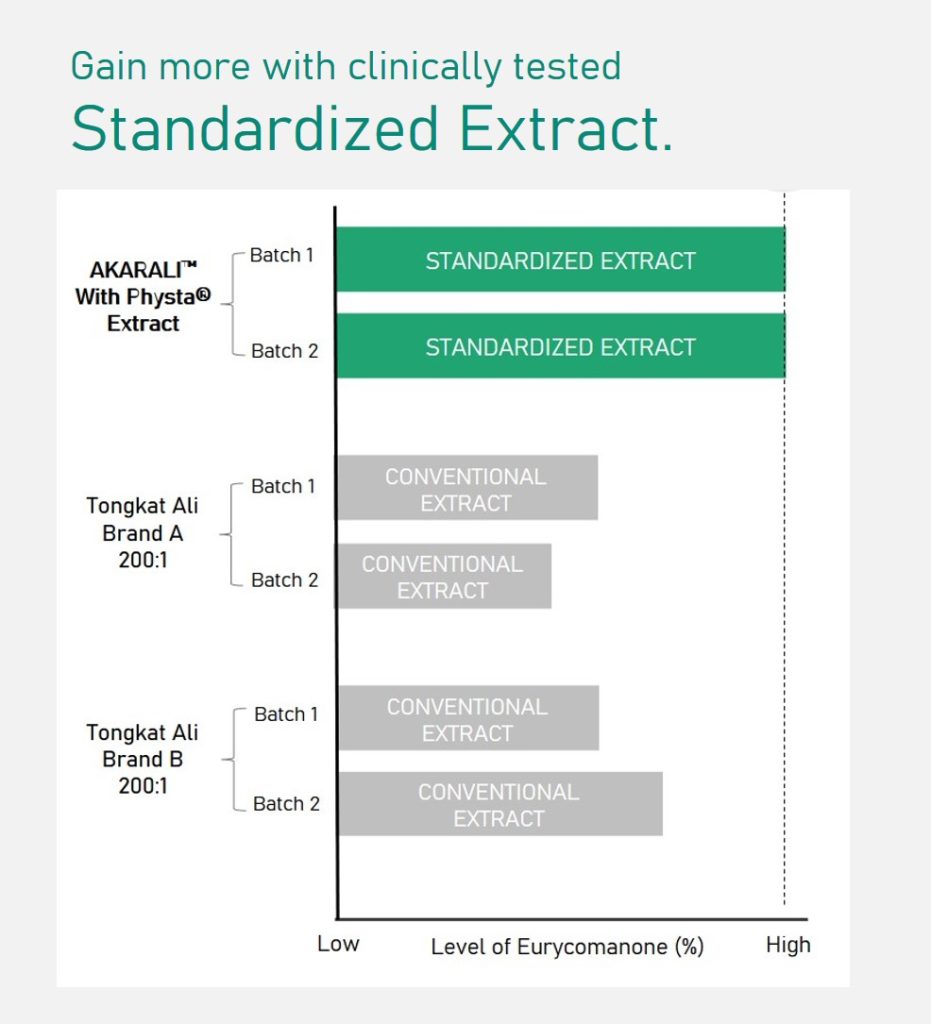 Tongkat Ali 180 capsules 200mg Standardized Hot Water Root Extract