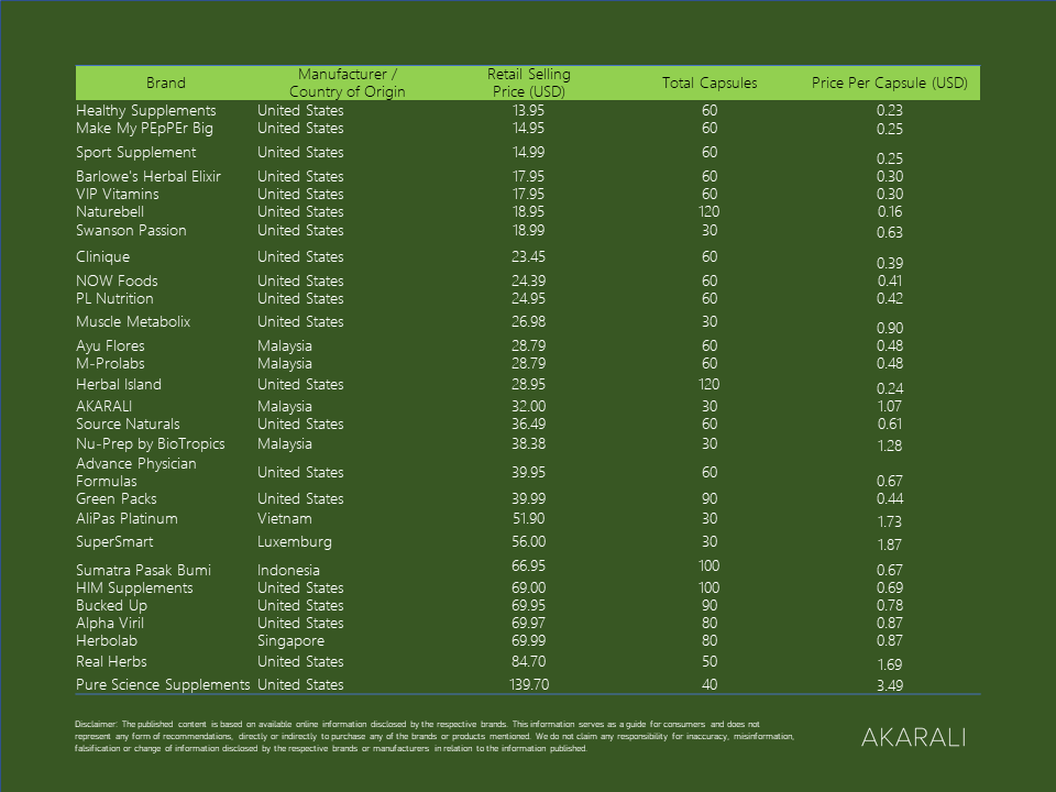 Price Tongkat Ali Brands