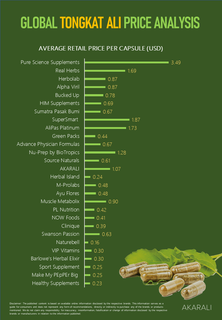 Top Tongkat Ali Prices