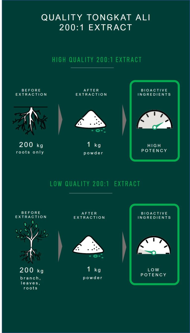 Finding quality Tongkat Ali Six golden rules to follow.