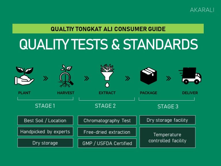 Quality Tongkat Ali Consumer Guide 2020 Akarali