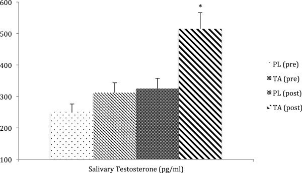 https://akarali.com/wp-content/uploads/2020/12/Testosterone-Level-Tongkat-Ali-Consumption.jpg