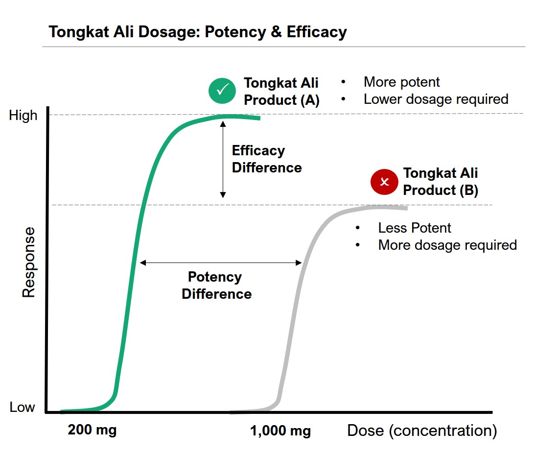 Tongkat Ali Dosage Guide How much Tongkat Ali should I take? Akarali