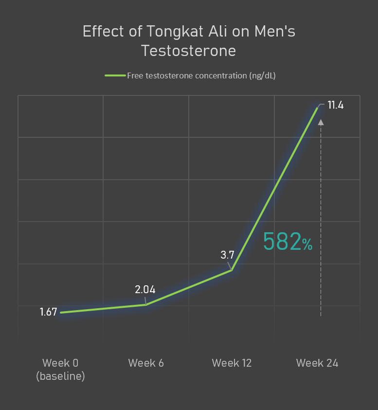 Turkesterone or Tongkat Ali Which is Better Akarali