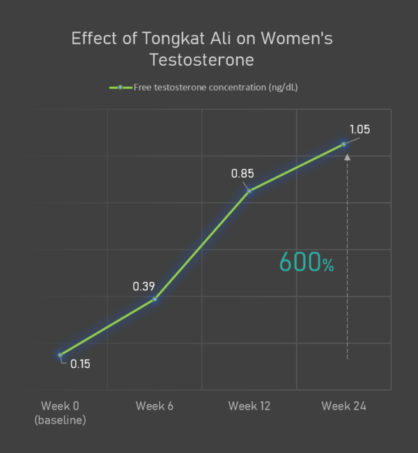 Does Tongkat Ali Boost Testosterone? Here are Scientific Evidence from