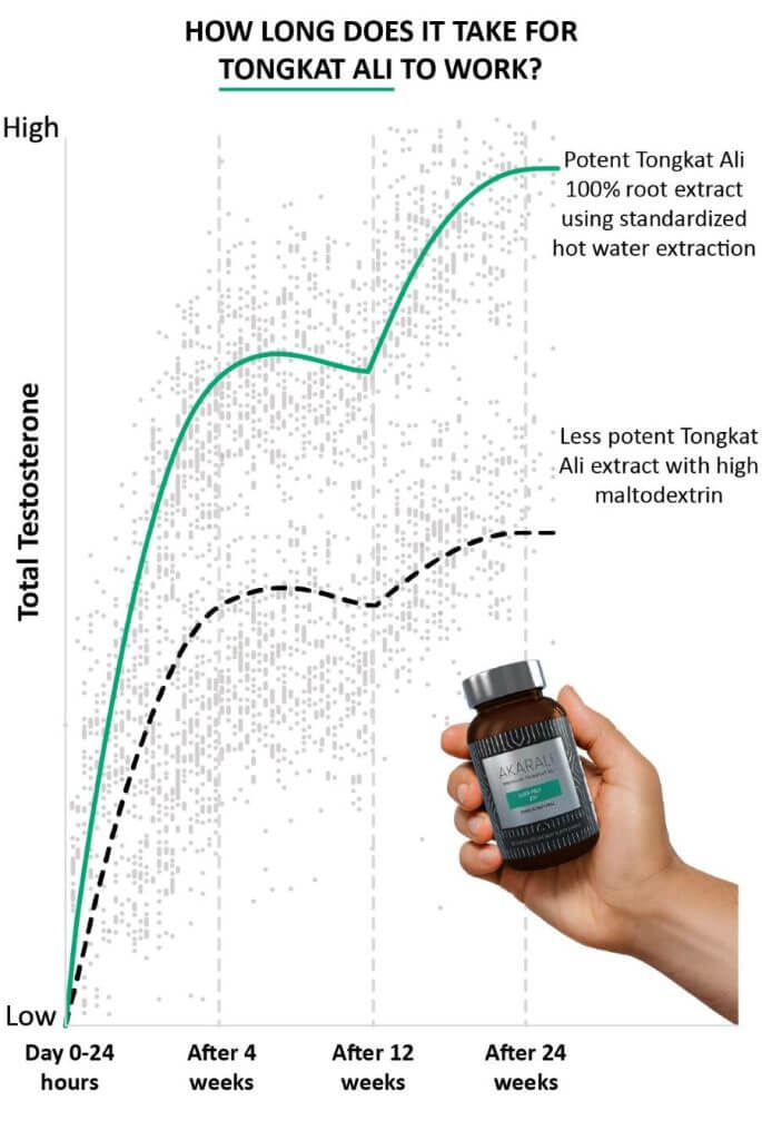 How Long Does It Take For Tongkat Ali To Work How long does it take for Tongkat Ali to work? Data-driven insights for