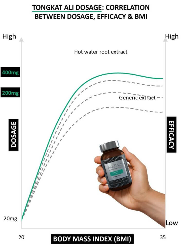 Tongkat Ali Dosage For Men User Guide Akarali